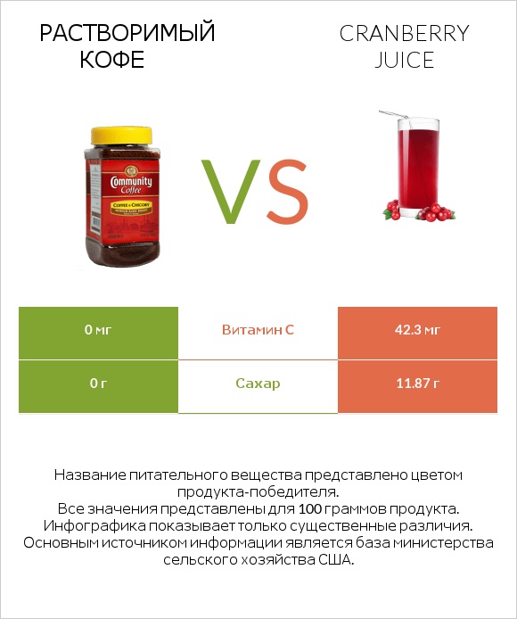 Растворимый кофе vs Cranberry juice infographic
