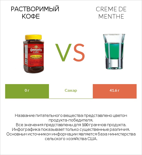 Растворимый кофе vs Creme de menthe infographic
