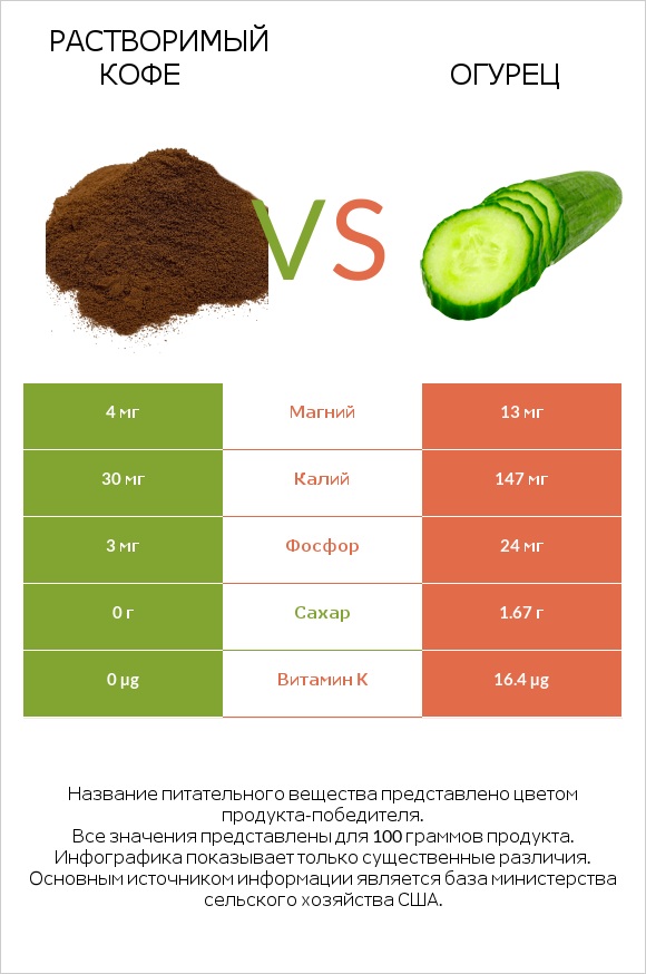 Растворимый кофе vs Огурец infographic