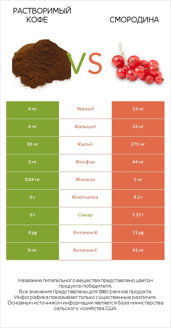 Растворимый кофе vs Смородина infographic