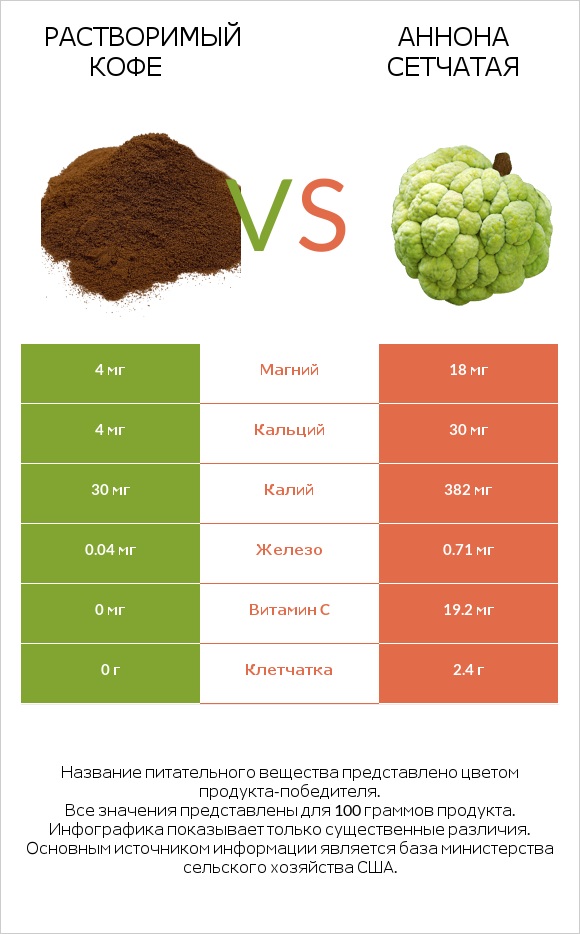 Растворимый кофе vs Аннона сетчатая infographic