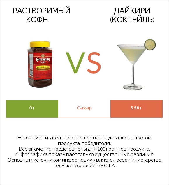 Растворимый кофе vs Дайкири (коктейль) infographic