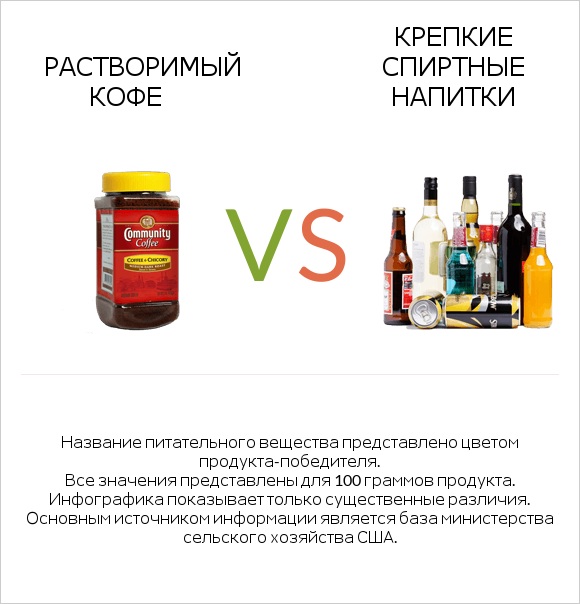 Растворимый кофе vs Крепкие спиртные напитки infographic