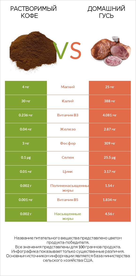 Растворимый кофе vs Домашний гусь infographic