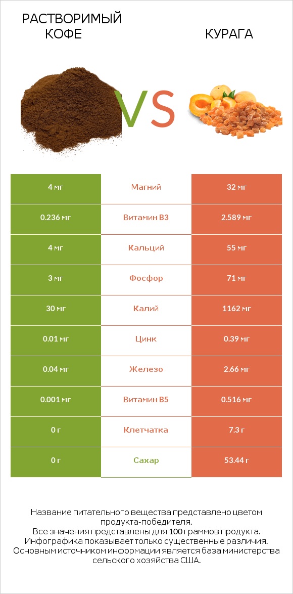 Растворимый кофе vs Курага infographic