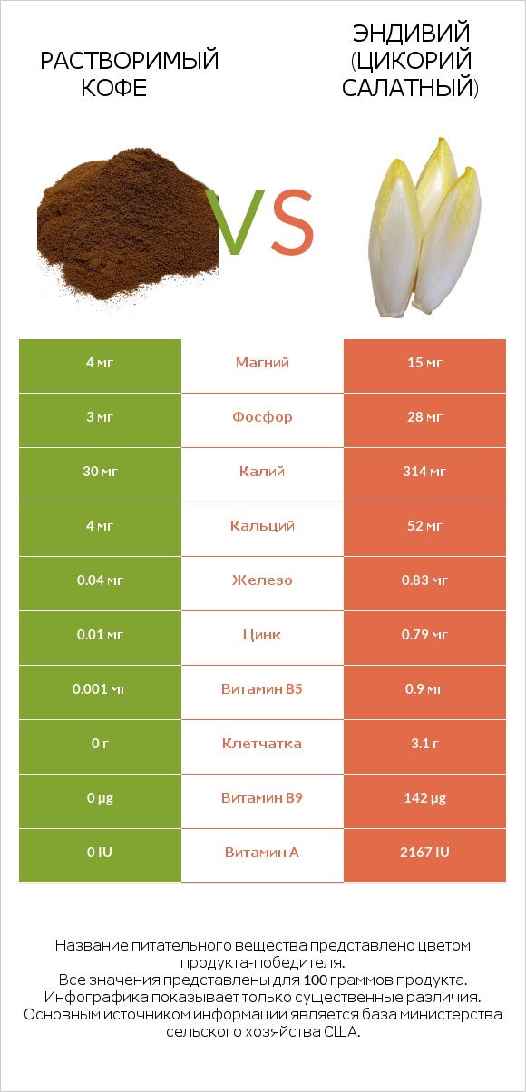 Растворимый кофе vs Эндивий (Цикорий салатный) infographic