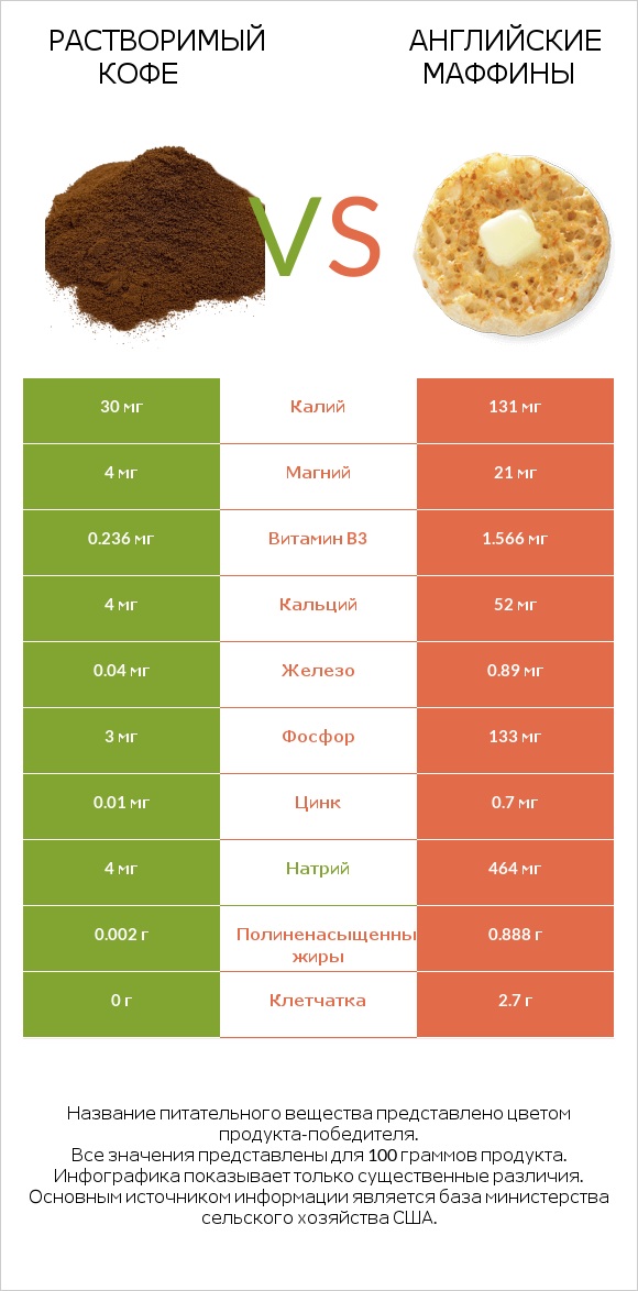 Растворимый кофе vs Английские маффины infographic