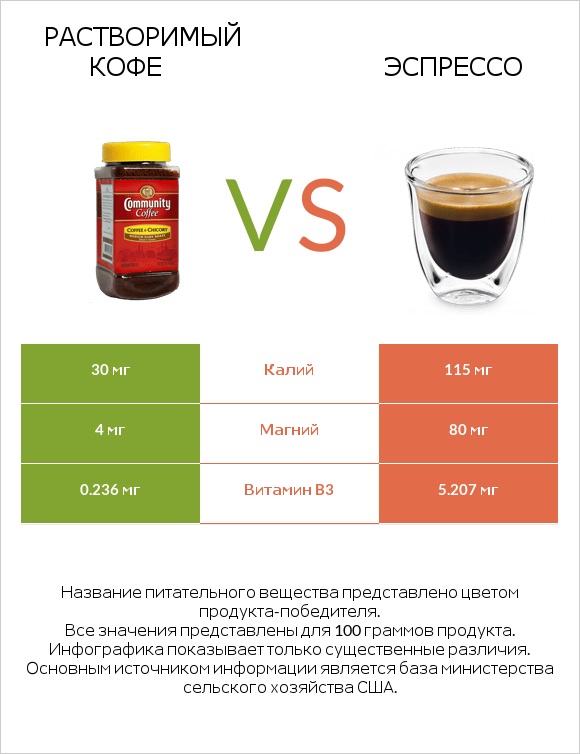 Растворимый кофе vs Эспрессо infographic
