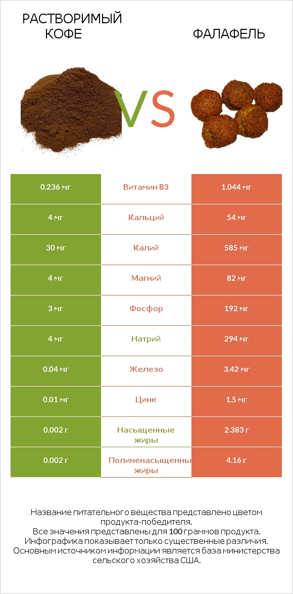 Растворимый кофе vs Фалафель infographic