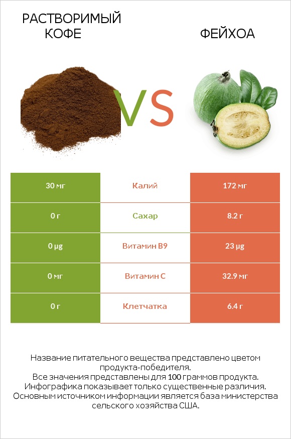 Растворимый кофе vs Фейхоа infographic