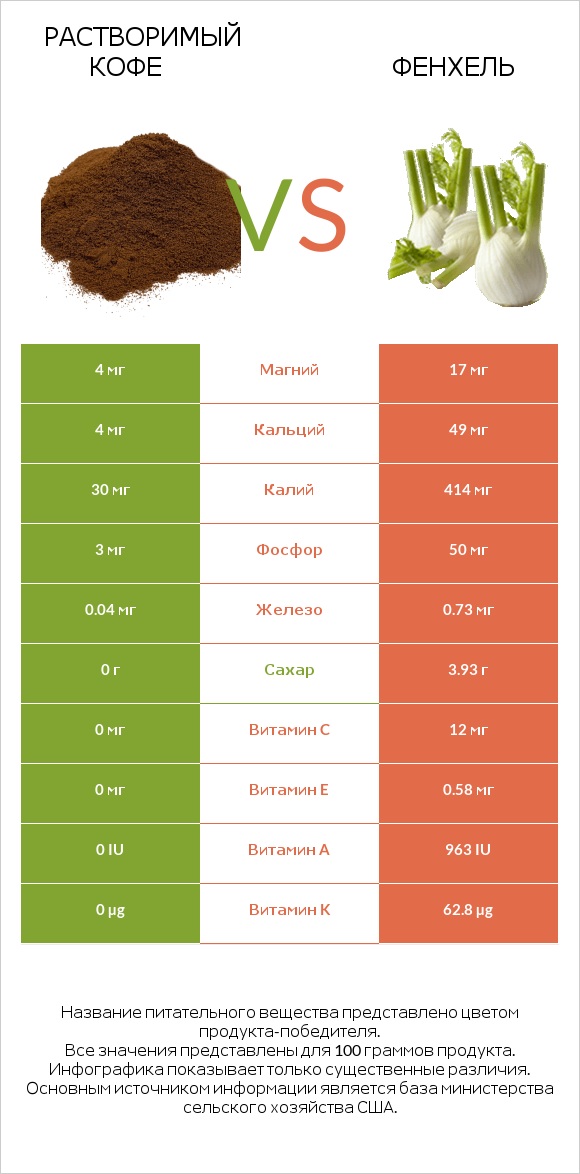 Растворимый кофе vs Фенхель infographic