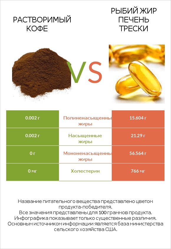 Растворимый кофе vs Рыбий жир печень трески infographic