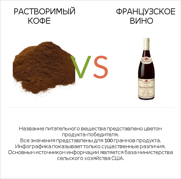 Растворимый кофе vs Французское вино infographic