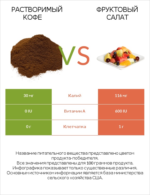 Растворимый кофе vs Фруктовый салат infographic