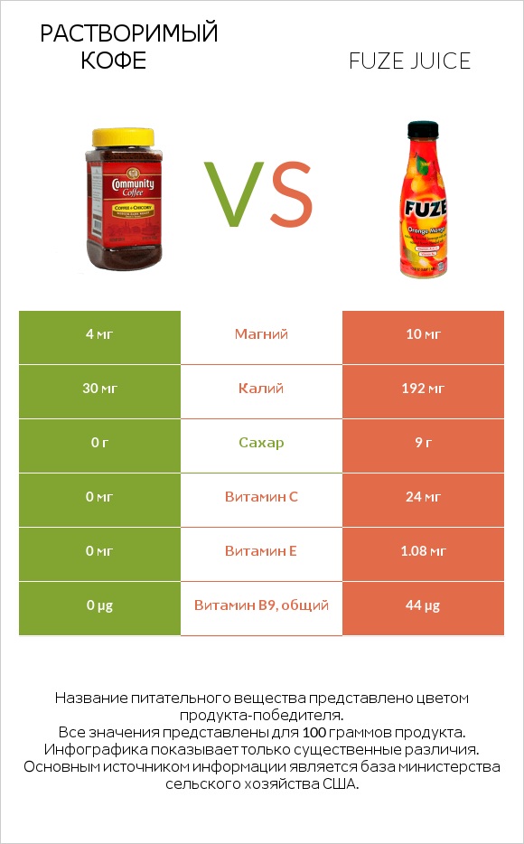 Растворимый кофе vs Fuze juice infographic