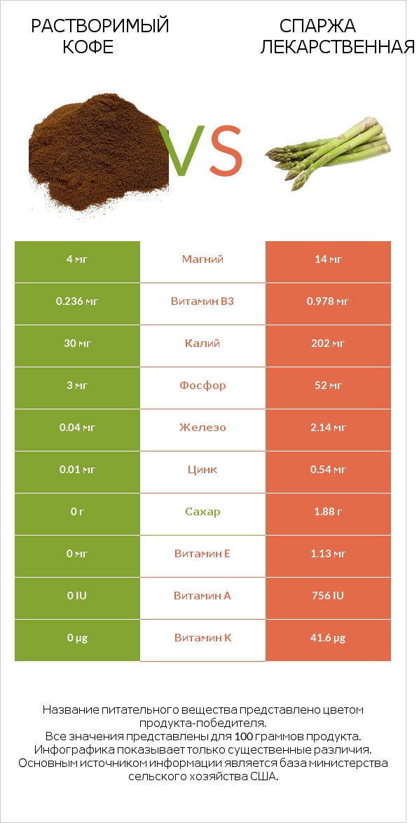 Растворимый кофе vs Спаржа лекарственная infographic