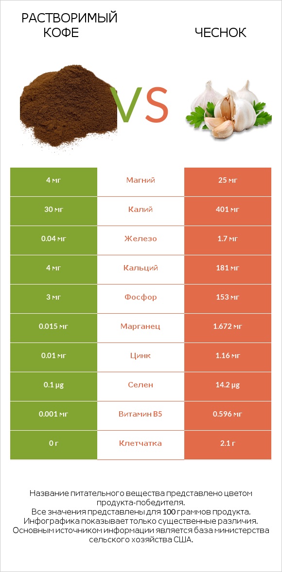 Растворимый кофе vs Чеснок infographic