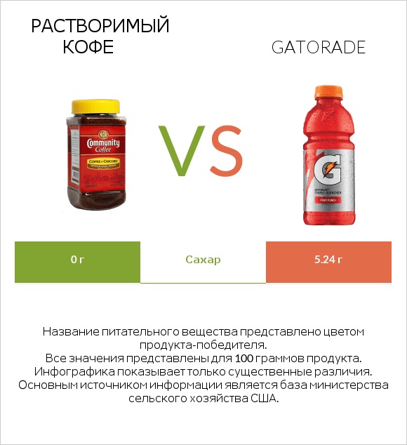 Растворимый кофе vs Gatorade infographic