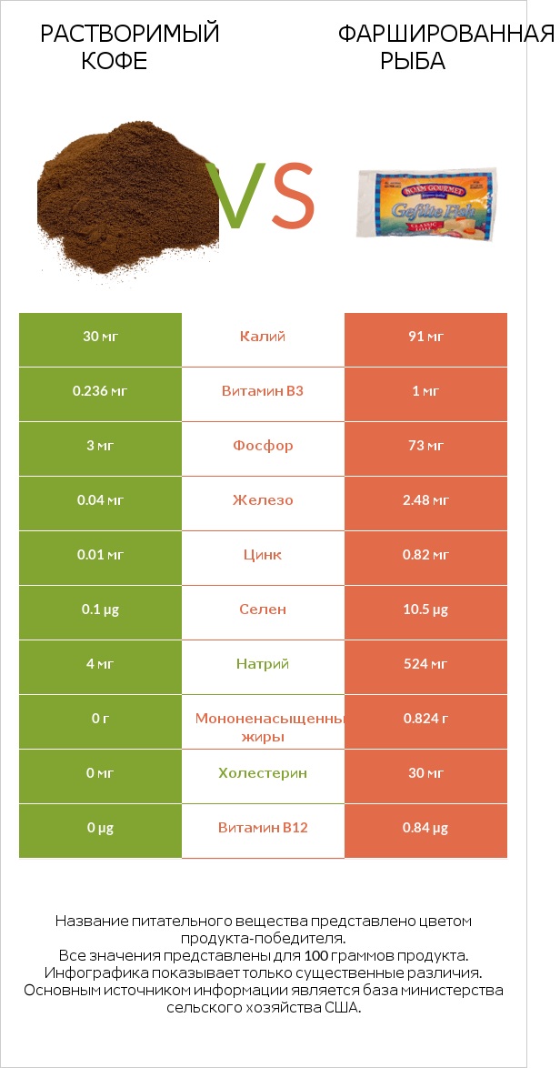 Растворимый кофе vs Фаршированная рыба infographic