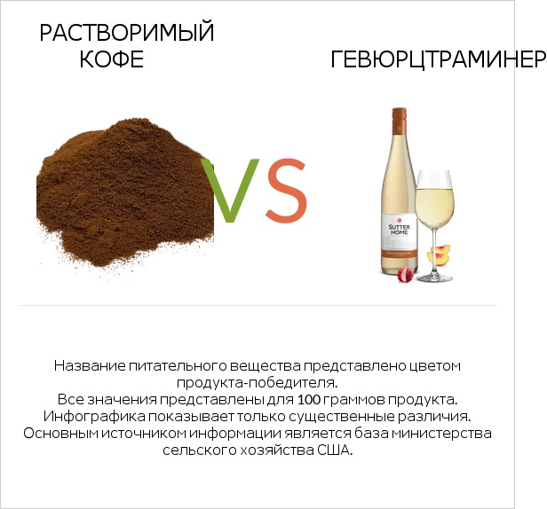 Растворимый кофе vs Gewurztraminer infographic