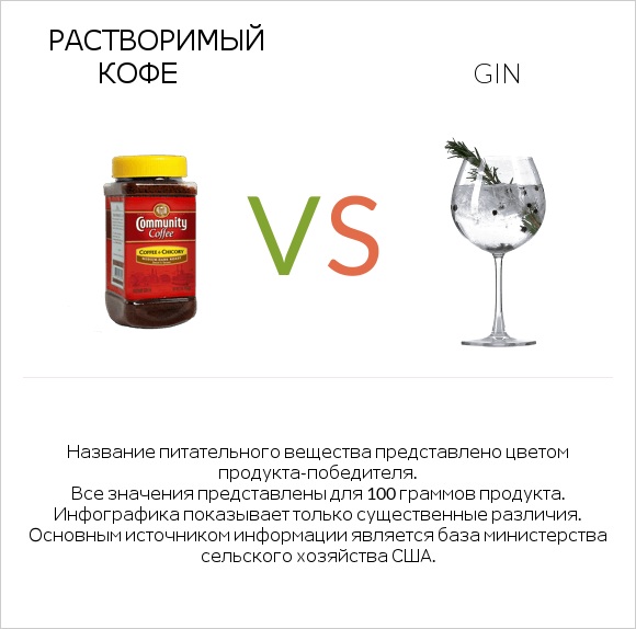 Растворимый кофе vs Gin infographic