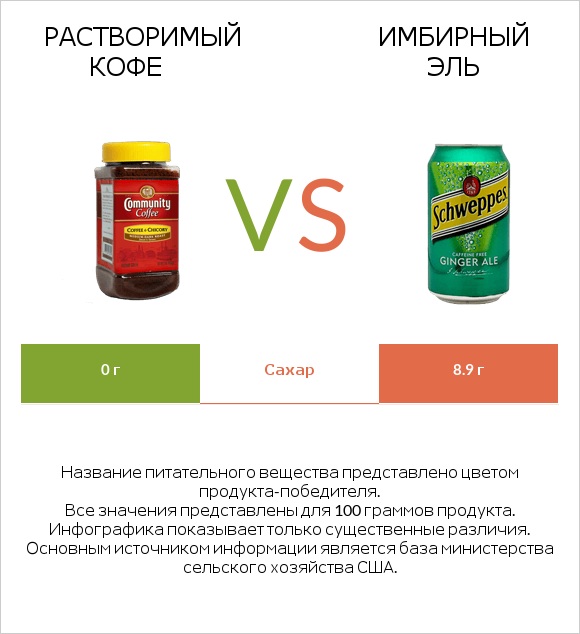 Растворимый кофе vs Имбирный эль infographic