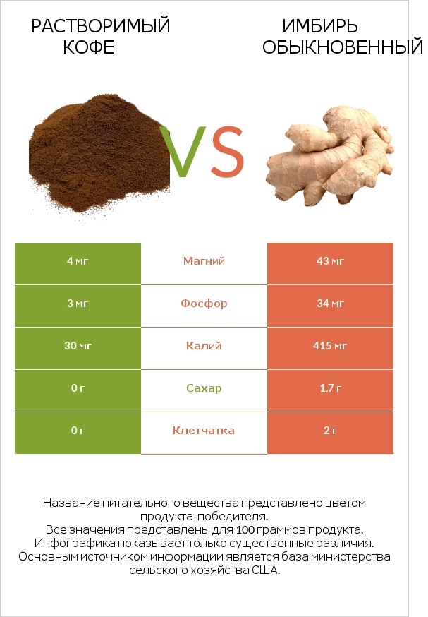 Растворимый кофе vs Имбирь обыкновенный infographic