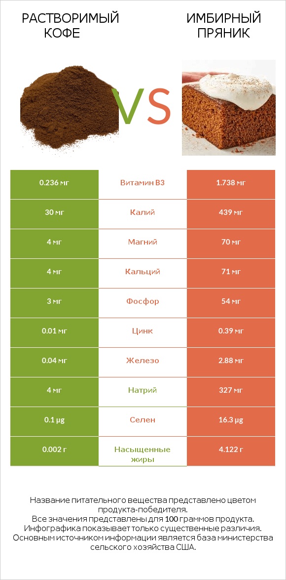 Растворимый кофе vs Имбирный пряник infographic