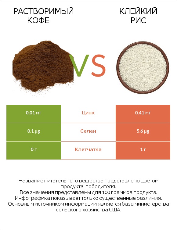 Растворимый кофе vs Клейкий рис infographic