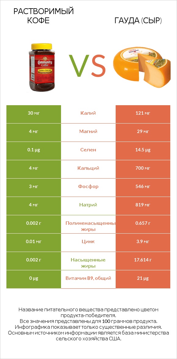 Растворимый кофе vs Гауда (сыр) infographic