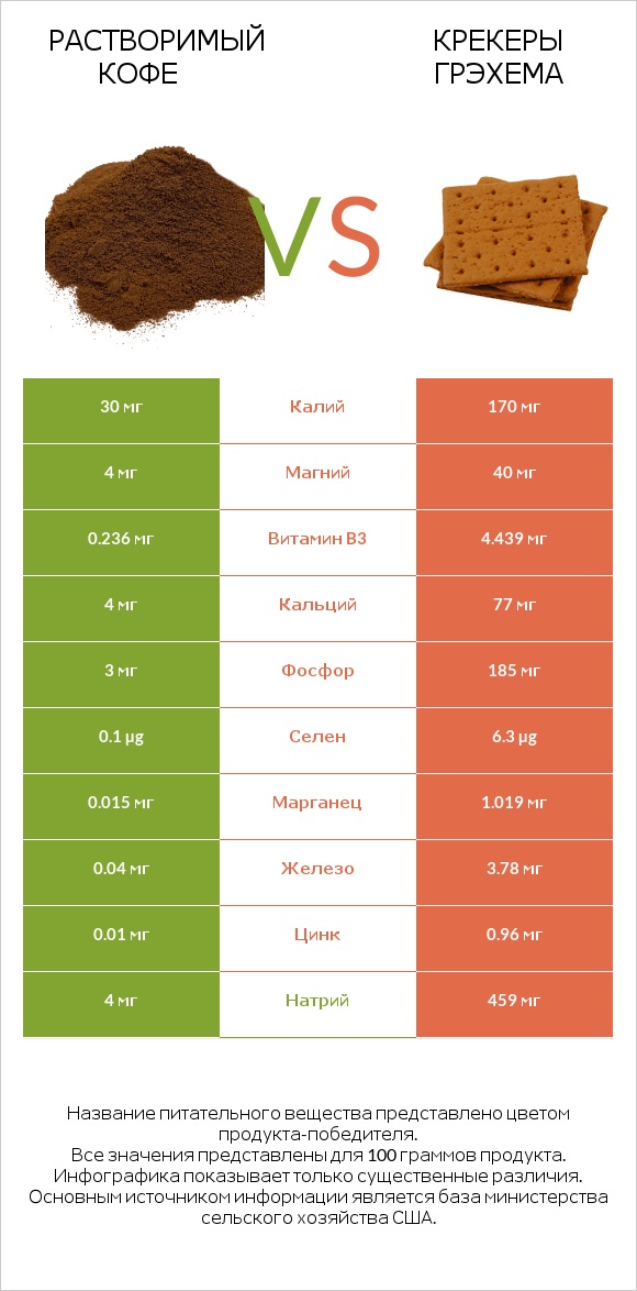 Растворимый кофе vs Крекеры Грэхема infographic