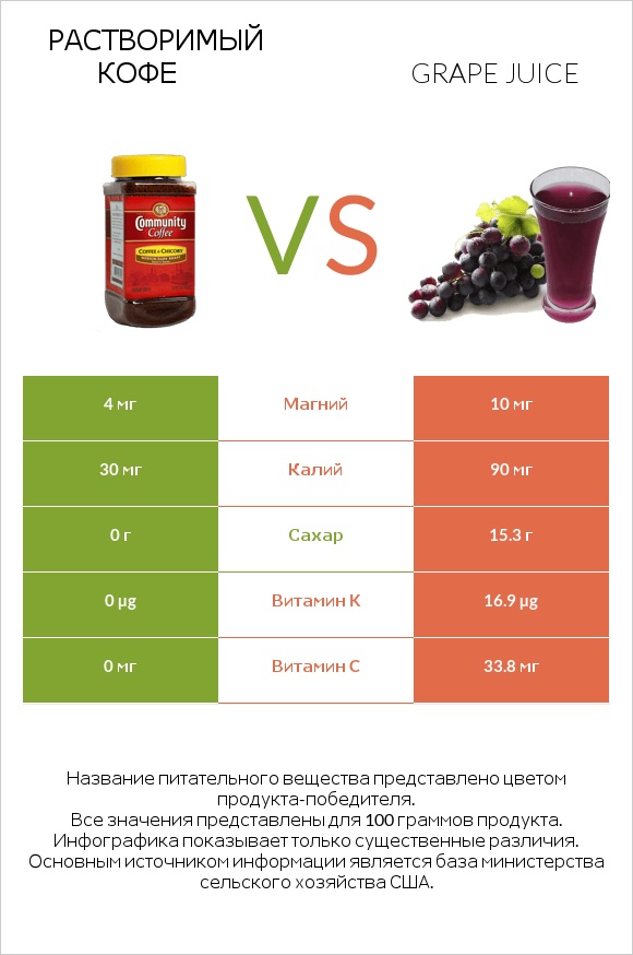 Растворимый кофе vs Grape juice infographic