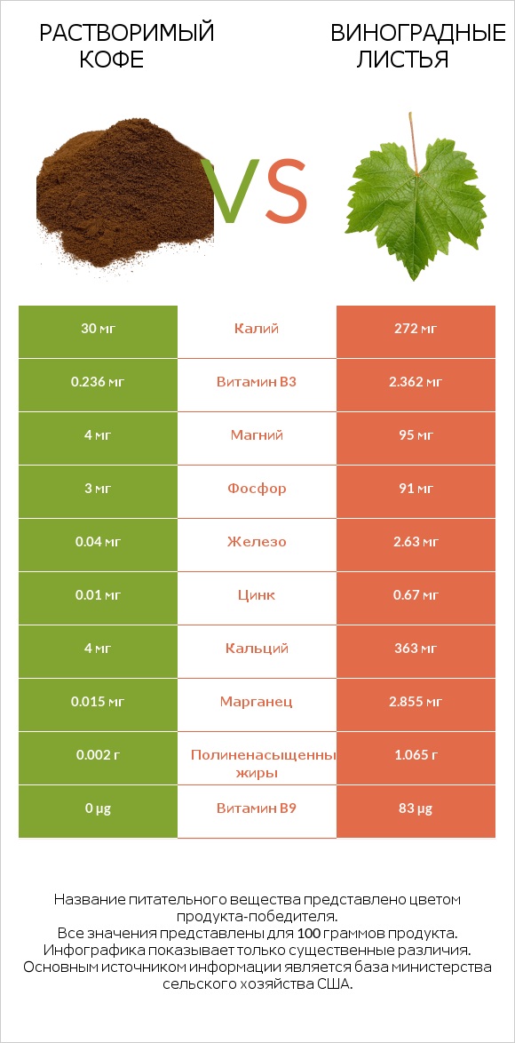 Растворимый кофе vs Виноградные листья infographic