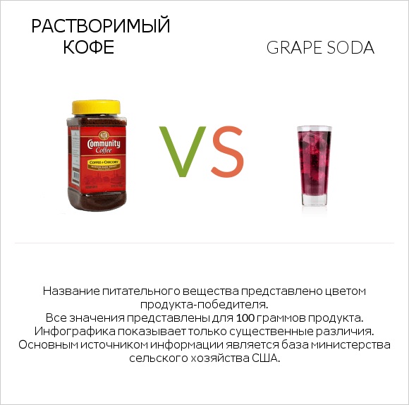 Растворимый кофе vs Grape soda infographic