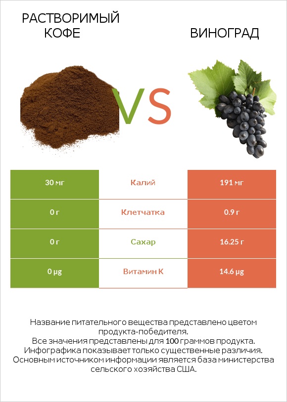 Растворимый кофе vs Виноград infographic