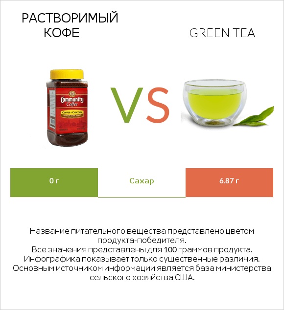 Растворимый кофе vs Green tea infographic