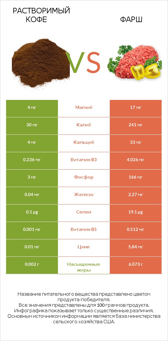 Растворимый кофе vs Фарш infographic