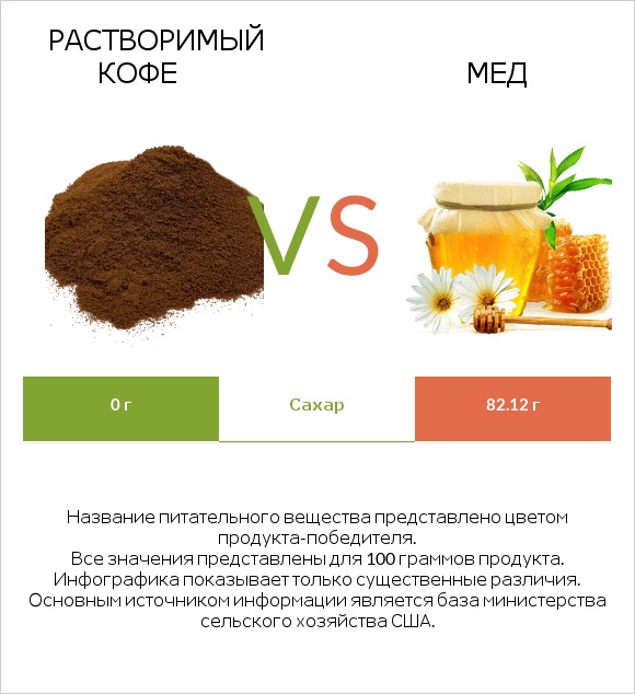 Растворимый кофе vs Мед infographic