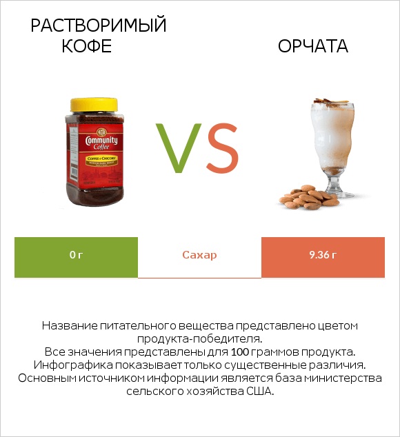 Растворимый кофе vs Орчата infographic