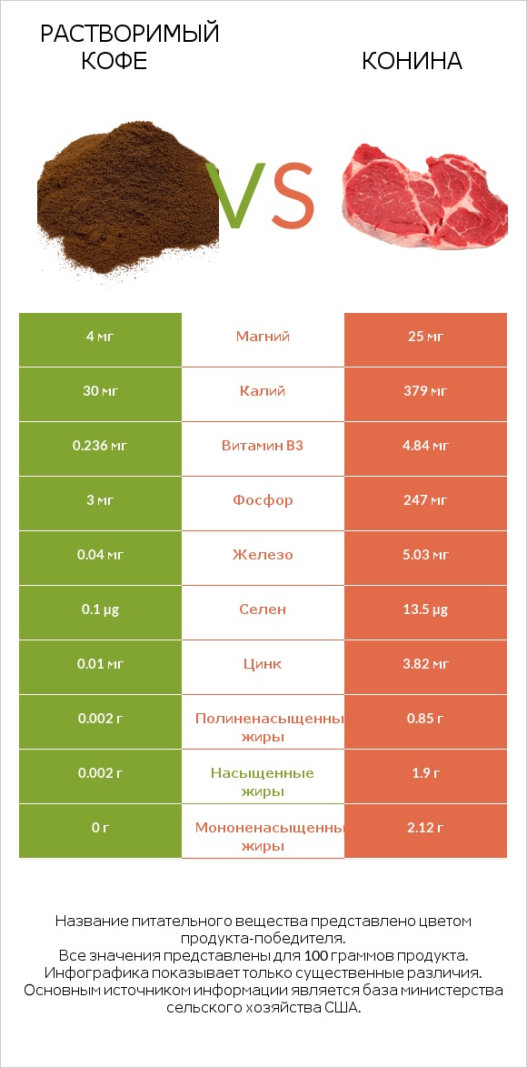 Растворимый кофе vs Конина infographic