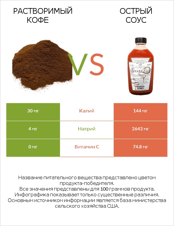 Растворимый кофе vs Острый соус infographic