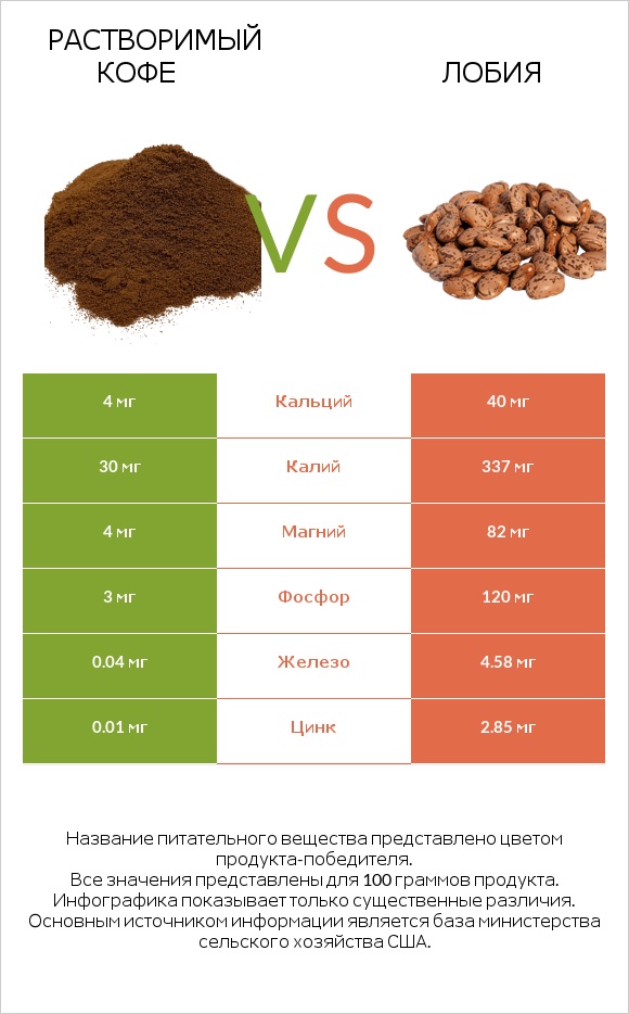 Растворимый кофе vs Лобия infographic