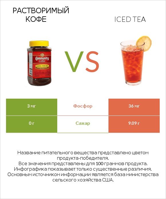 Растворимый кофе vs Iced tea infographic