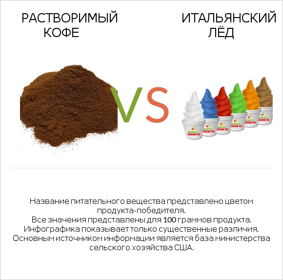 Растворимый кофе vs Итальянский лёд infographic