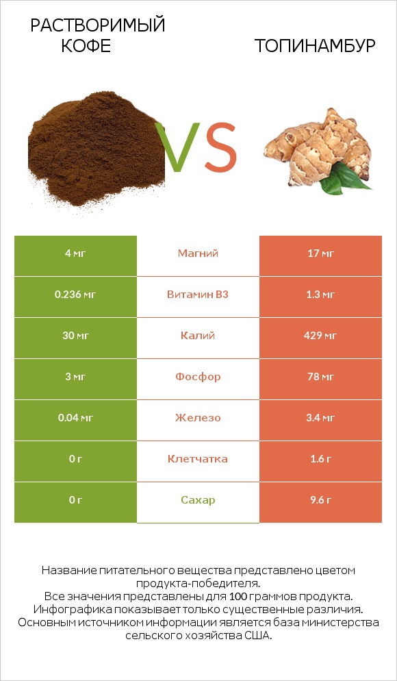 Растворимый кофе vs Топинамбур infographic