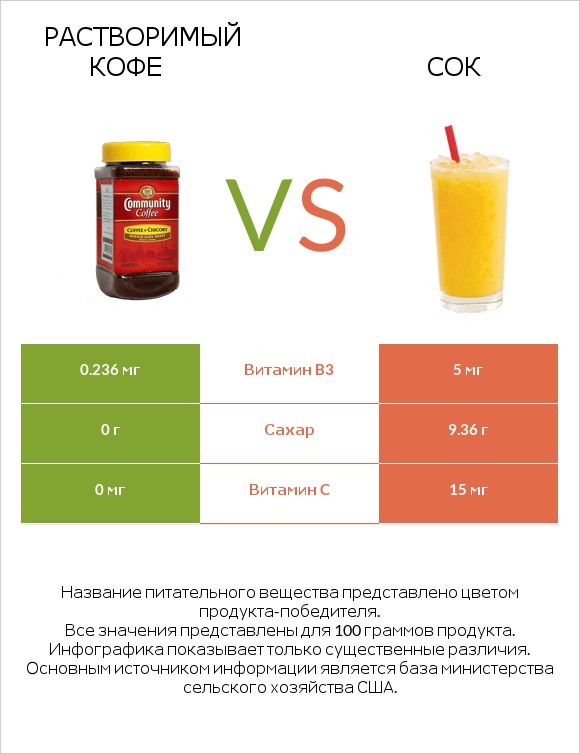 Растворимый кофе vs Сок infographic