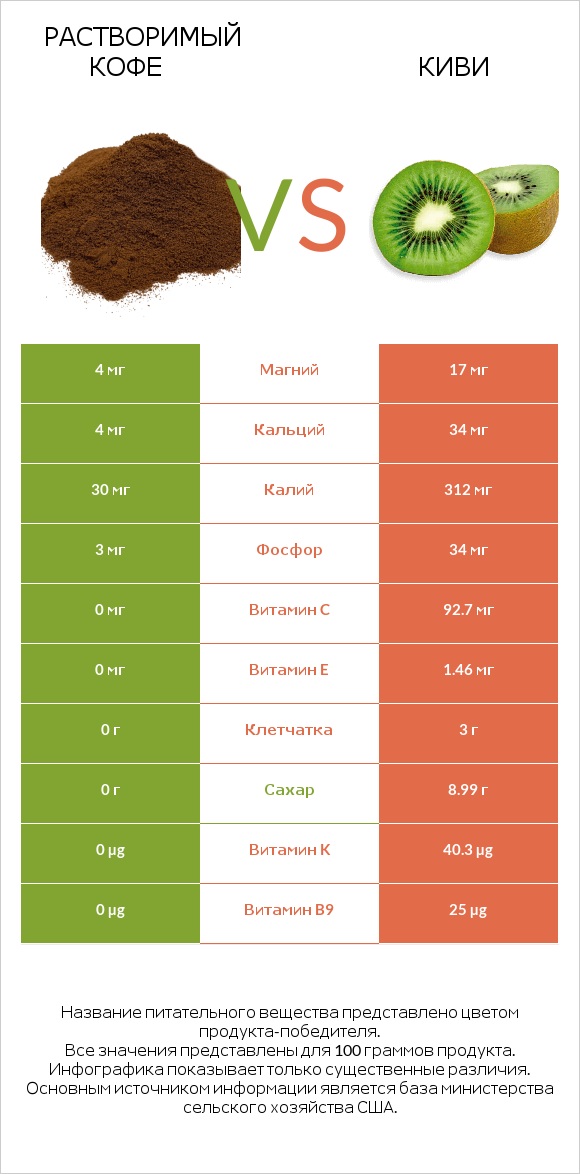 Растворимый кофе vs Киви infographic