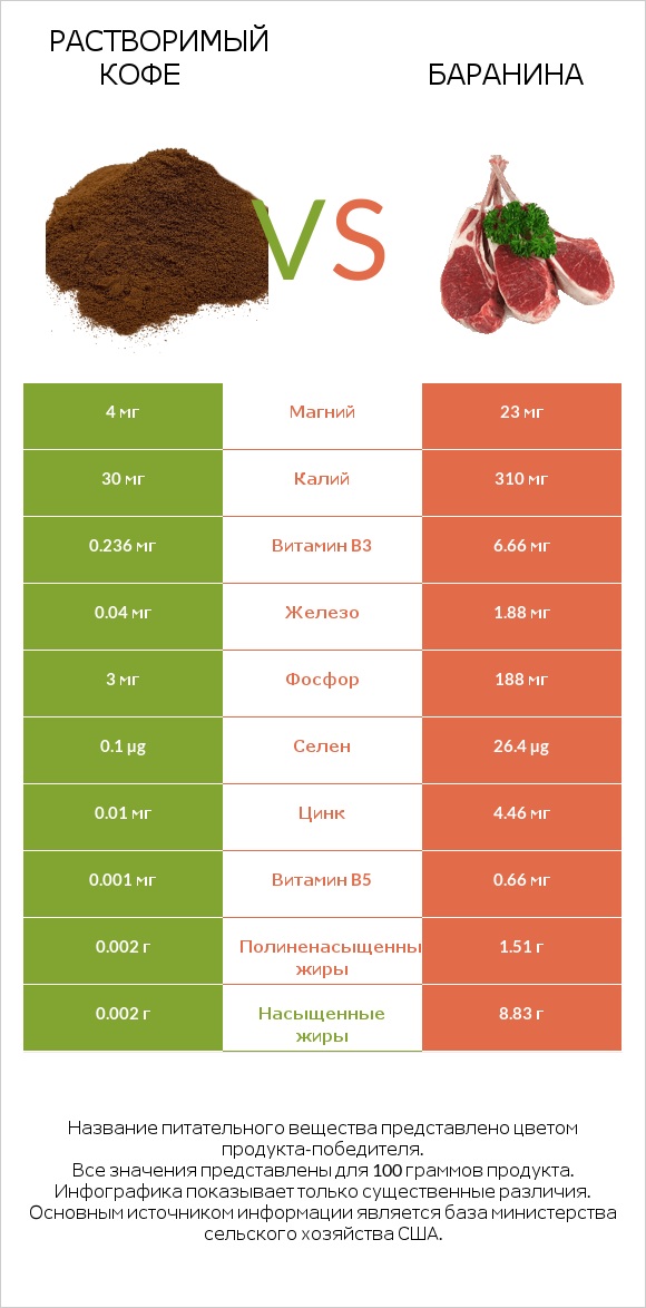 Растворимый кофе vs Баранина infographic