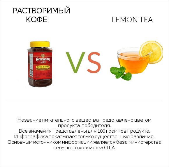 Растворимый кофе vs Lemon tea infographic