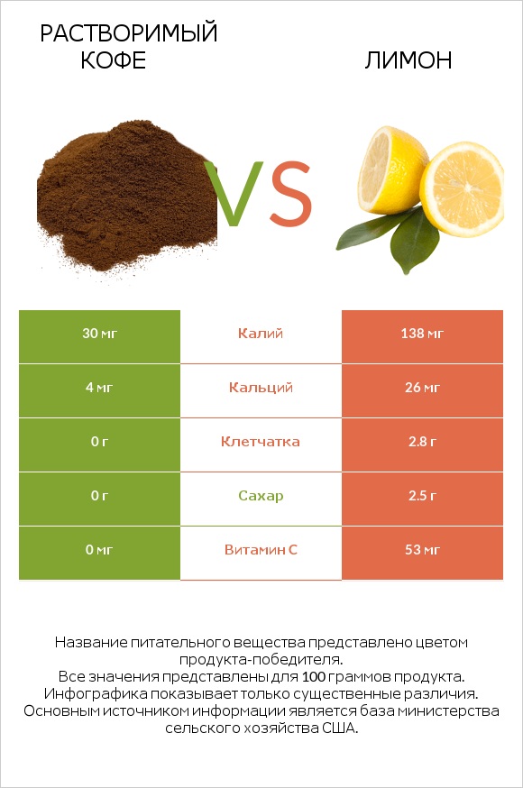 Растворимый кофе vs Лимон infographic